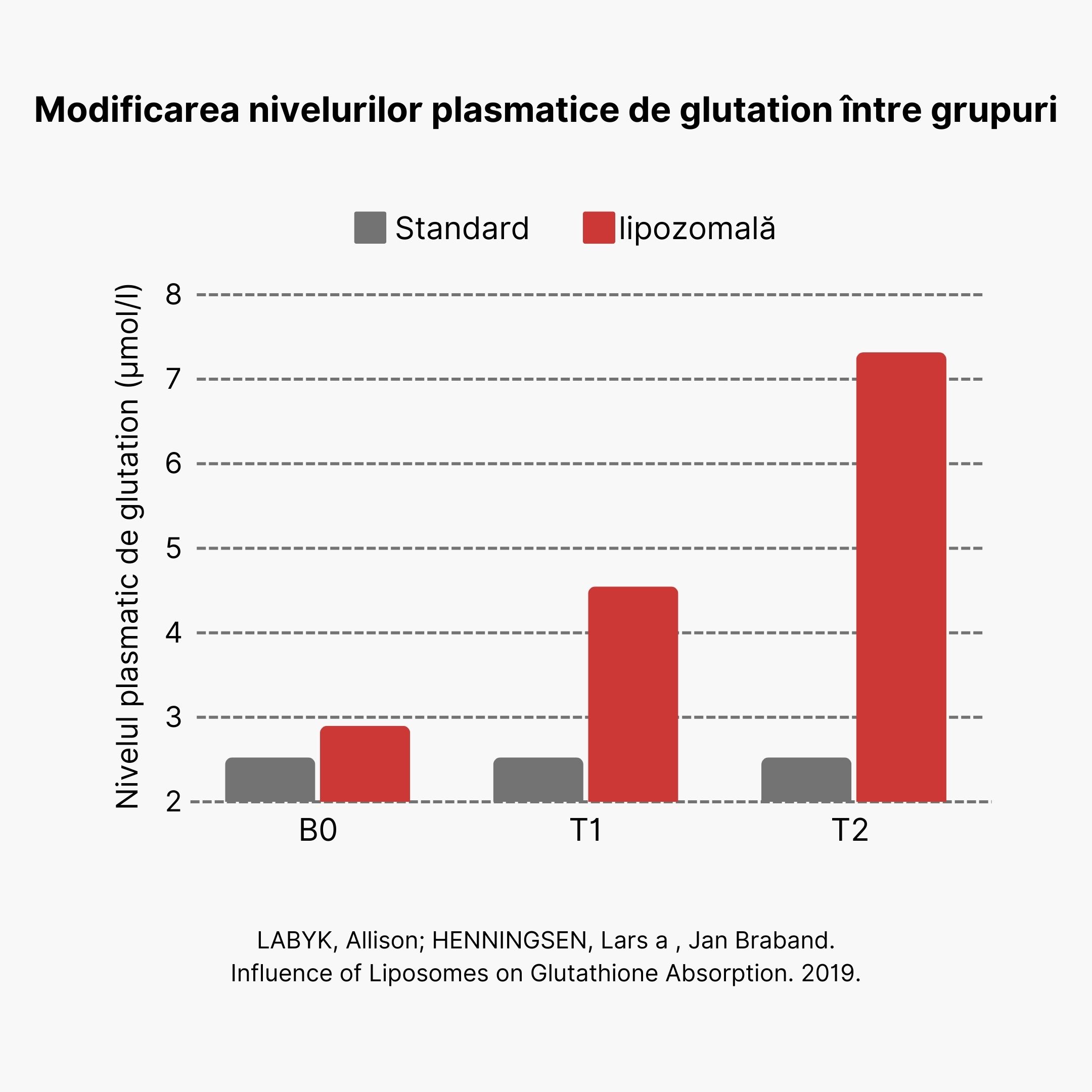 (Rumunština) Změna hladiny glutathionu v plazmě mezi skupinami